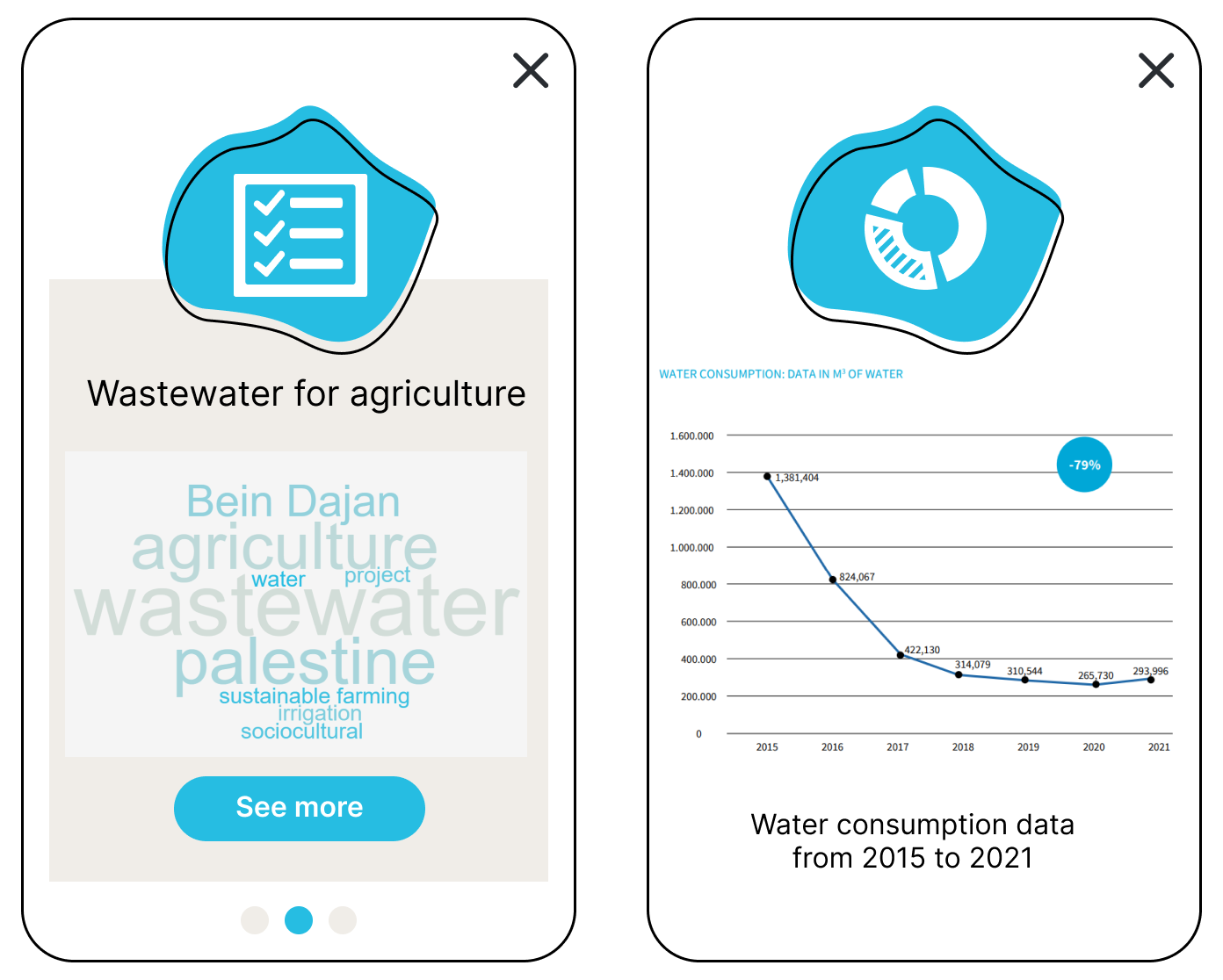 Esempi di data visualization per mostrare informazioni su progetti unibo