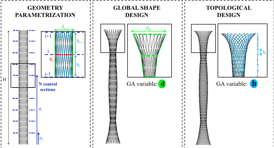 Design procedure