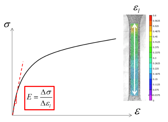 Young's modulus