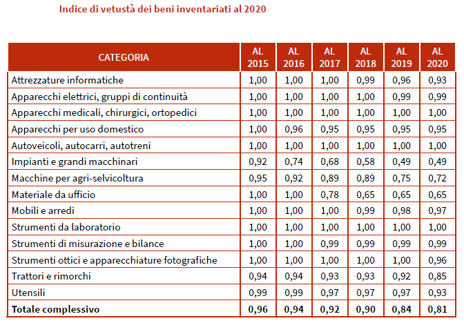 Indice di vetustà dei beni inventariati al 2020