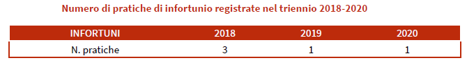 Pratiche di infortunio registrate nel triennio 2018-2020