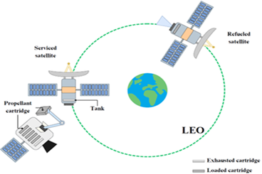 Concept of operations for on-orbit refueling