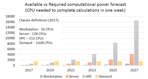 Forcast of the evolution of available computational power with respect to the one needed to perfrom CWE studies.