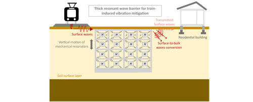 A novel thick resonant wave barrier for train-induced vibration