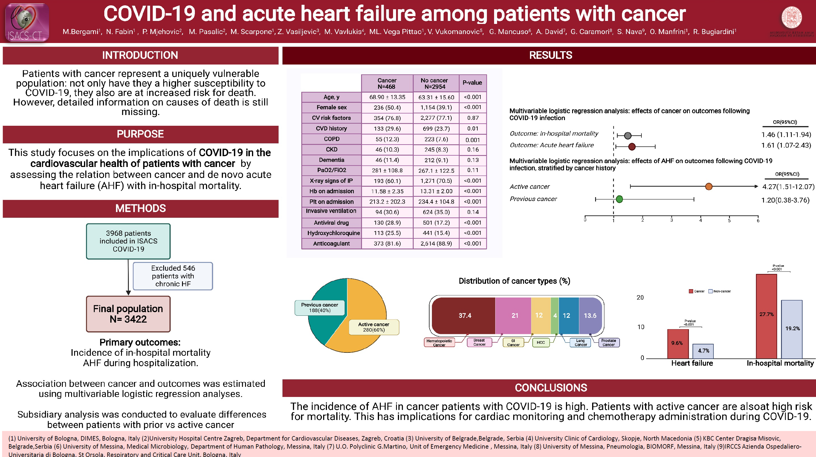 ESC 2022: COVID-19 and acute heart failure among patients with cancer