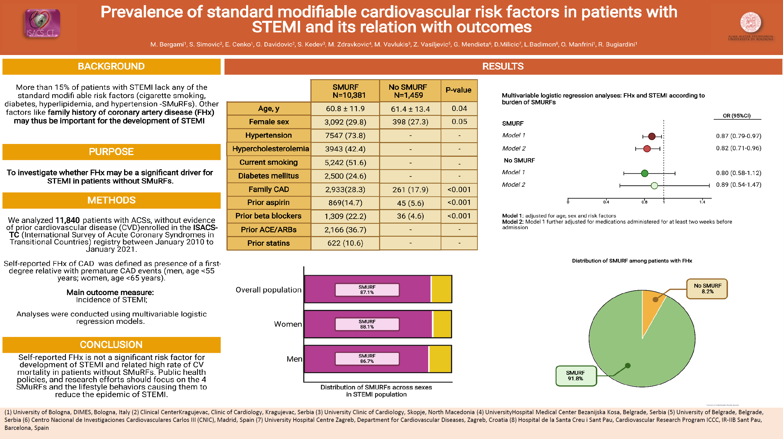 ESC 2022- prevalence of standard modifiable risk factors in patients with STEMI and its relation with outcomes