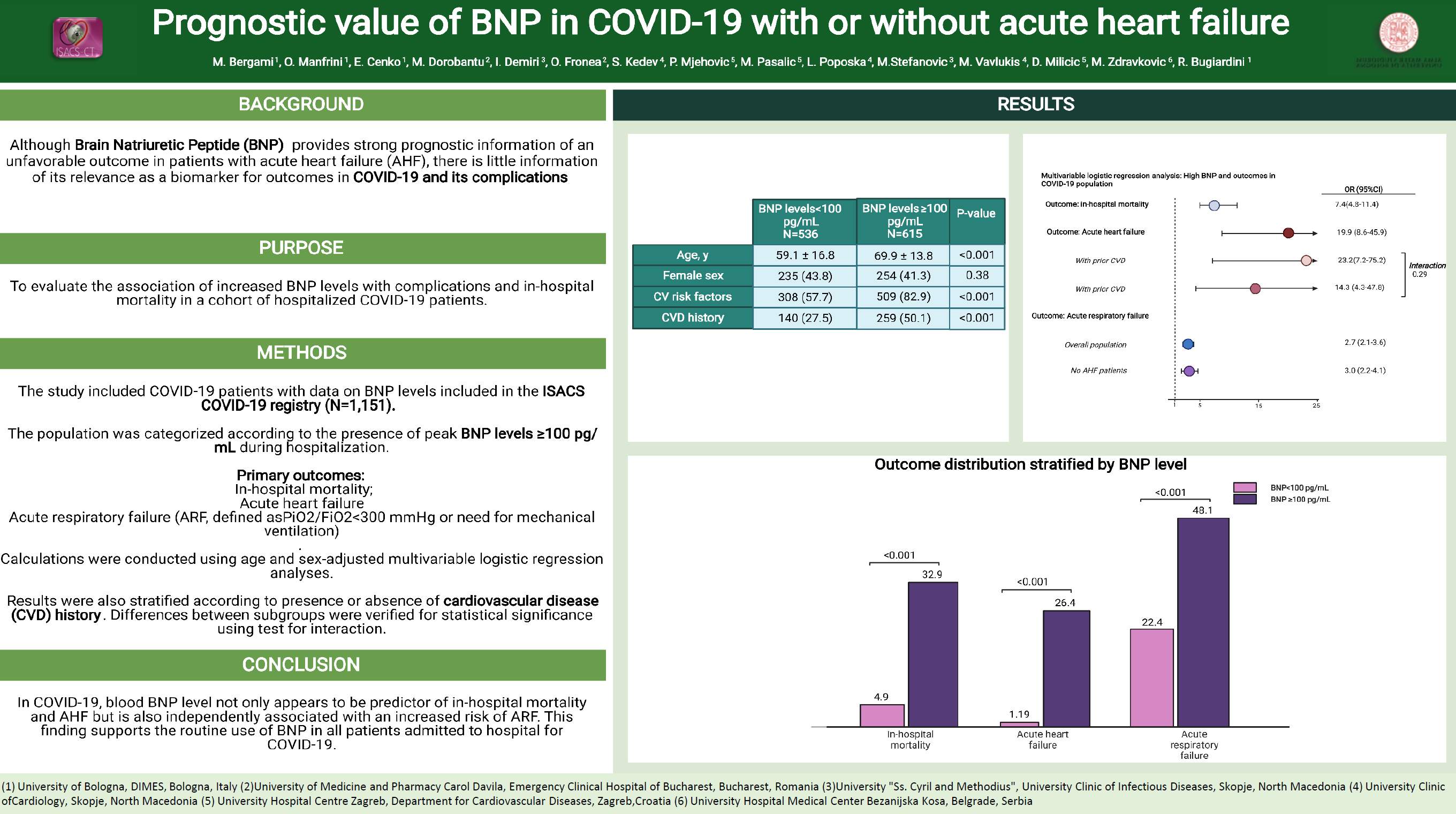 ESC 2022- Prognostic value of BNP in COVID-19 with or without acute heart failure