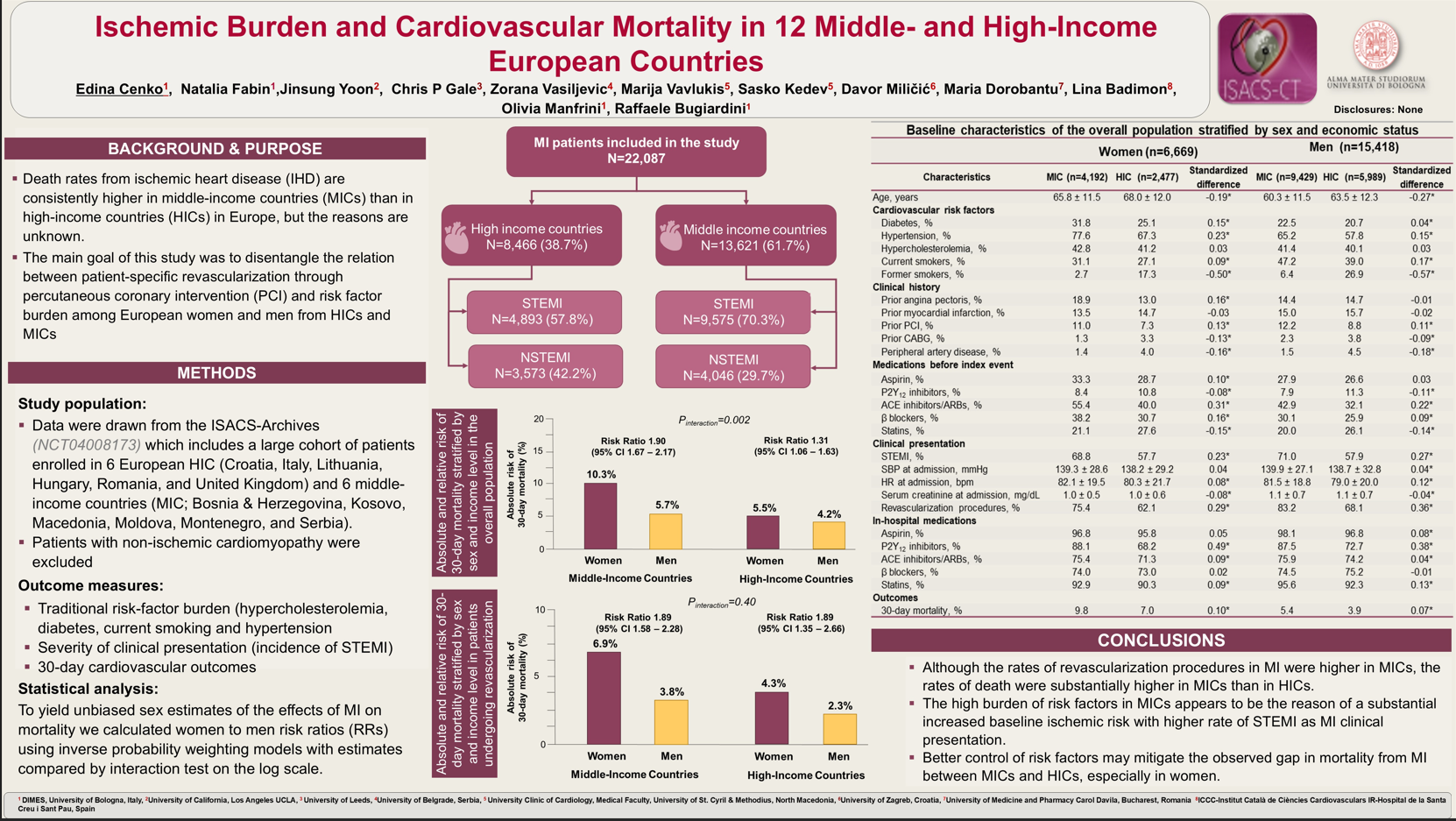 ESC 2023 - Ischemic Burden and Cardiovascular Mortality in 12 Middle and High Income European Countries
