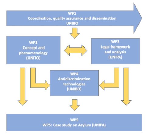 A chart of the tasks (work packages) of the project partners. At the top level. Work package 1: coordination, quality assurance and dissemination (responsible partner: UNIBO). At the middle level. Work package 2: concept and phenomenology (responsible partner UNITO). At the same middle level. Work package 3: legal framework and analysis (responsible partner UNIPA). Below the middle level. Work package 4: antidiscimination technologies (responsible partner UNIBO). The bottom level. Work package 5: case study on asylum (responsible partner UNIPA).