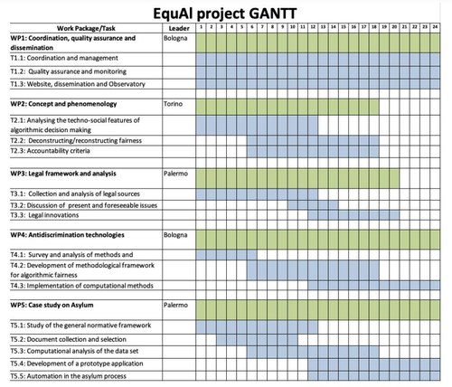 GANTT timeline chart.