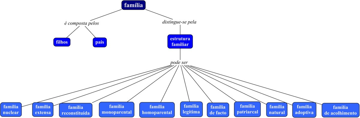 Mappa concettuale Família