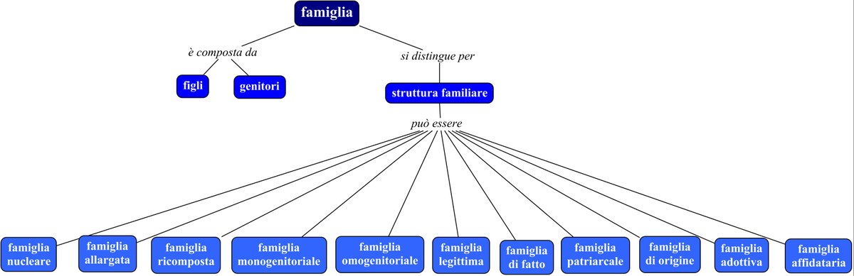Mappa concettuale Famiglia