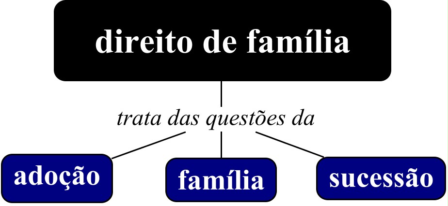 Mappa concettuale Direito de Família