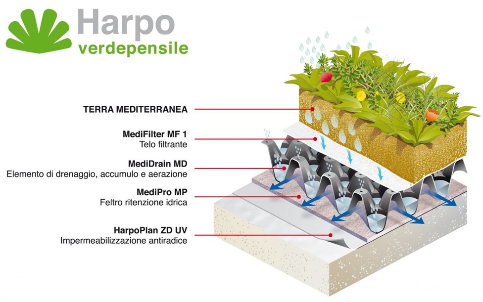 Figure 2 – Stratification system Harpo verdepensile