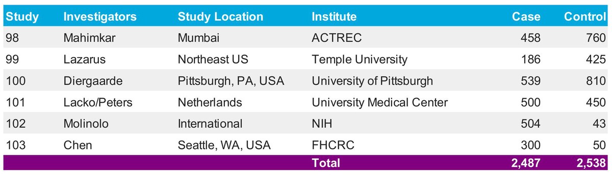 Table listing SNP only studies, 98 to 103, with study investigators, study location, institute, and the number of cases and controls for each study. Total: 2,487 cases and 2,538 controls.
