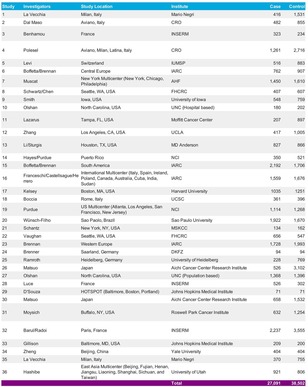 Table listing case-control INHANCE studies 1 to 36 with study investigators, study location, institute, and the number of cases and controls for each study. Total: 26,637 cases and 37,917 controls.