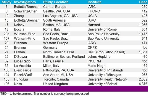 Table listing a subset of studies for which follow-up is available with study investigators, location, institute, and number of cases.