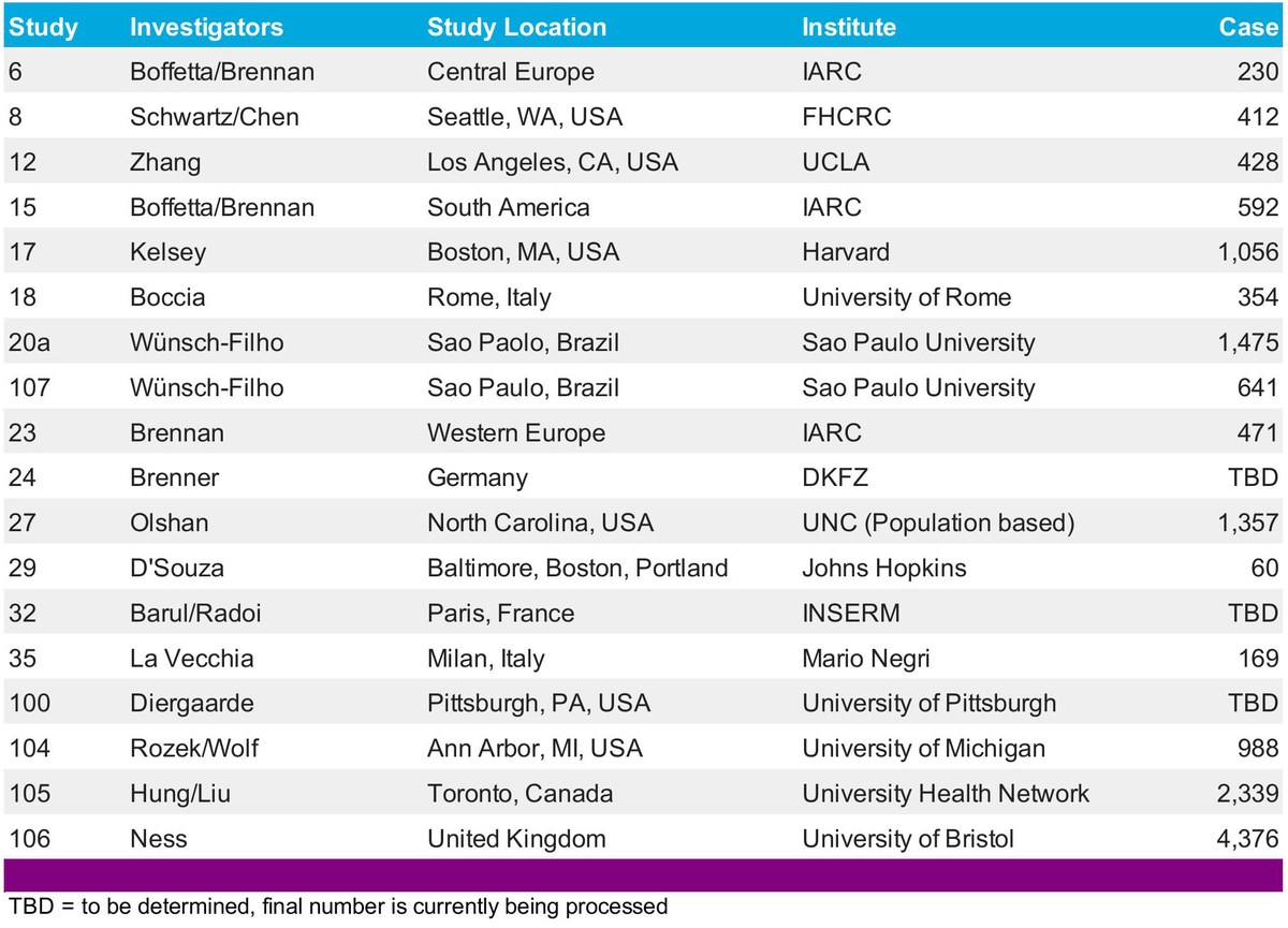 Table listing a subset of studies for which follow-up is available with study investigators, location, institute, and number of cases.