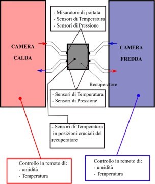 Schema concettuale impianto pilota