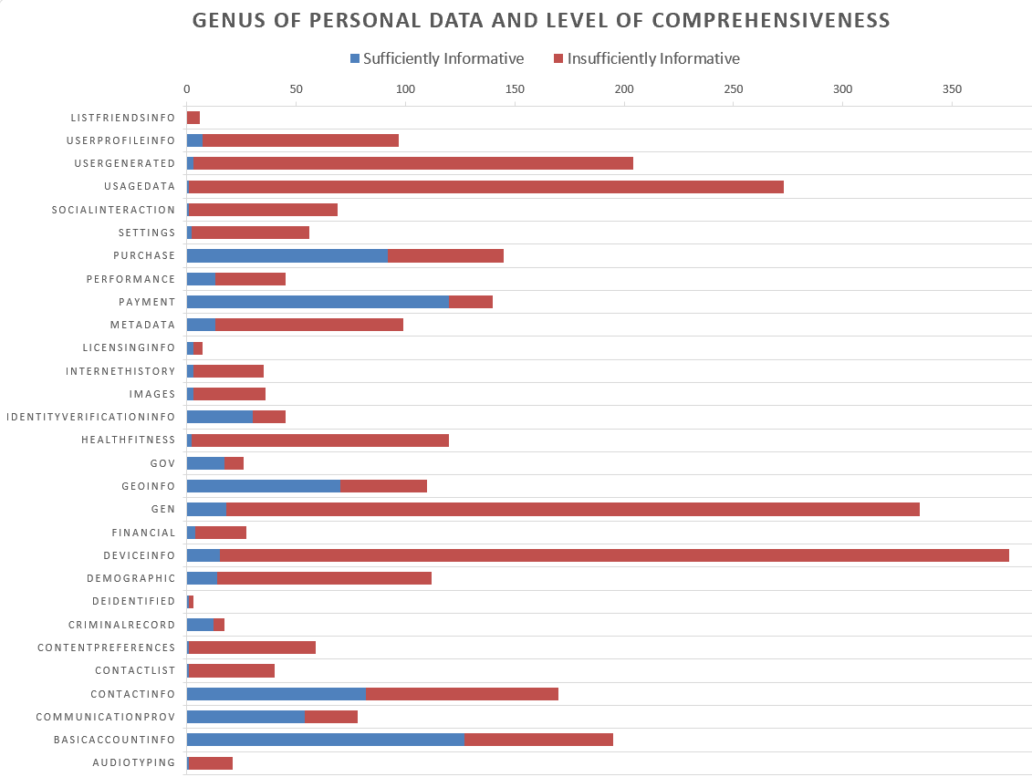 Genus of personal data AND LEVEL OF COMPREHENSIVENESS OF INFORMATION