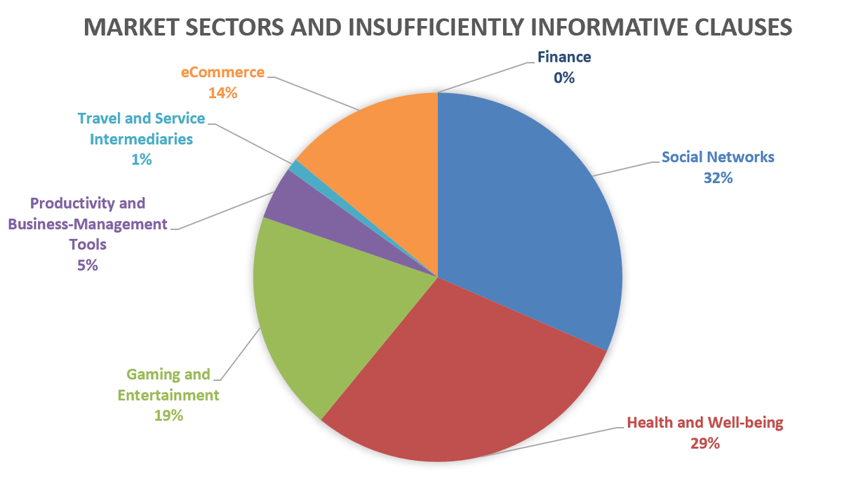 distribution of insufficiently informative clauses by market sectors