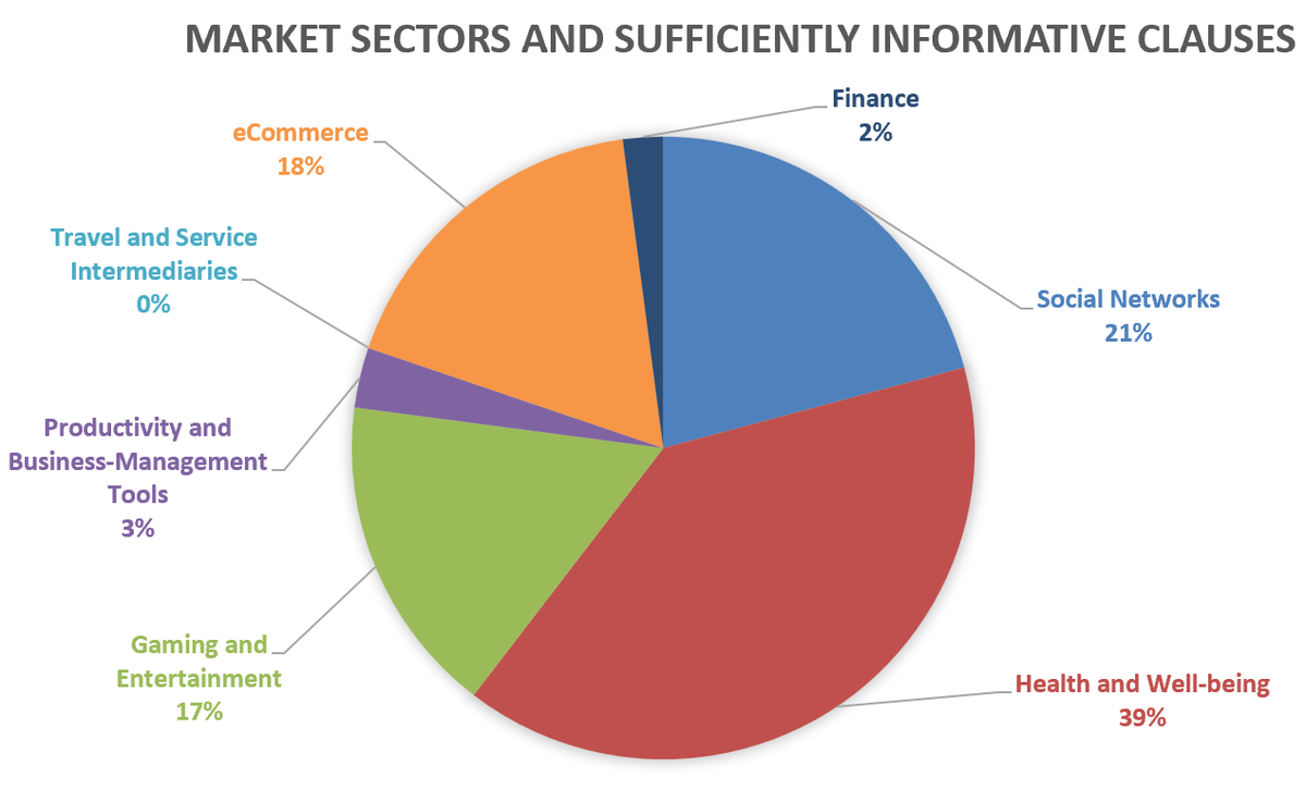 distribution of sufficiently informative clauses by market sector