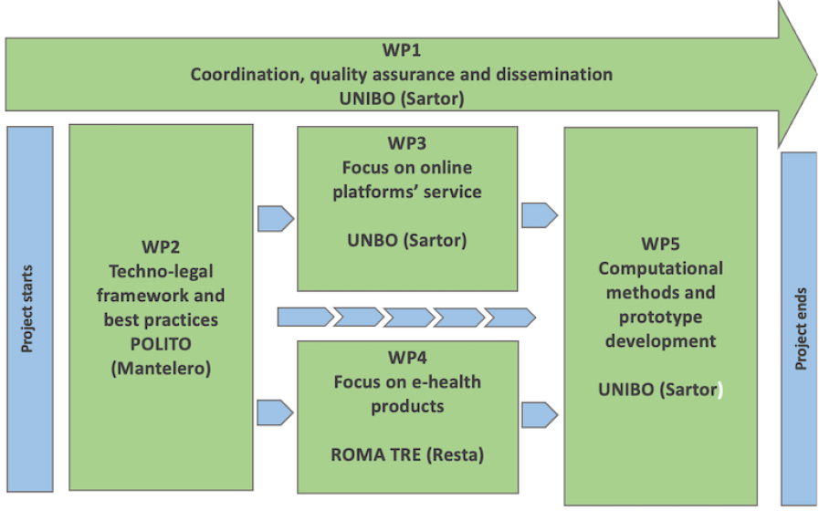 The image presents an overview of the project in a chart form. The top line. Work package 1: coordination, quality assurance and dissemination (responsible partner UNIBO). The bottom level. Work package 2: techno-legal framework and best practices (responsible partner POLITO). The same level. Work package 3: focus on online platforms' service (responsible partner: UNIBO). The same level. Work package 4: focus on e-health products (responsible partner ROMA TRE). Work package 5: computational methods and prototype development (responsible partner UNIBO).