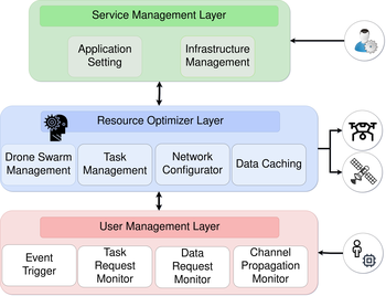 Key Components: User Management Layer (UML), Service Management Layer (SML), and Resource Optimizer Layer (ROL)