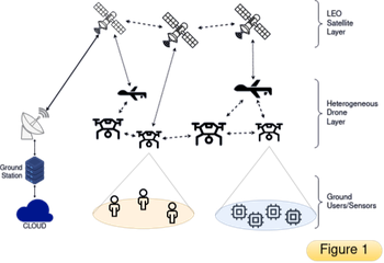 Architettura proposta compsta da: utenti, droni, satelliti e cloud.