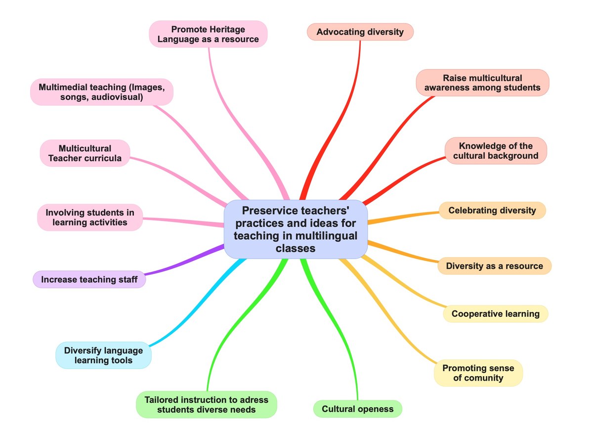 Preservice teachers' practices and ideas for teaching in multilingual classes