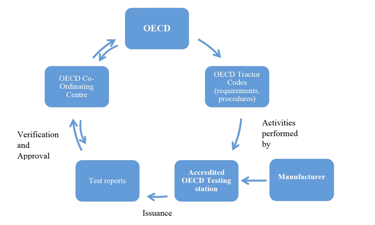 Harmonisation and repeatability of procedures in International Test Stations